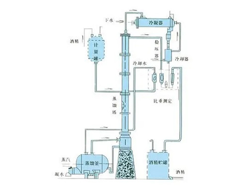 甲醇/乙醇蒸馏装置